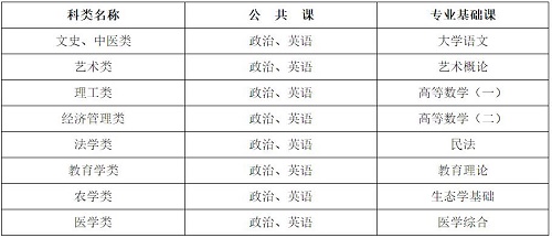 河北省成人高考考试科目