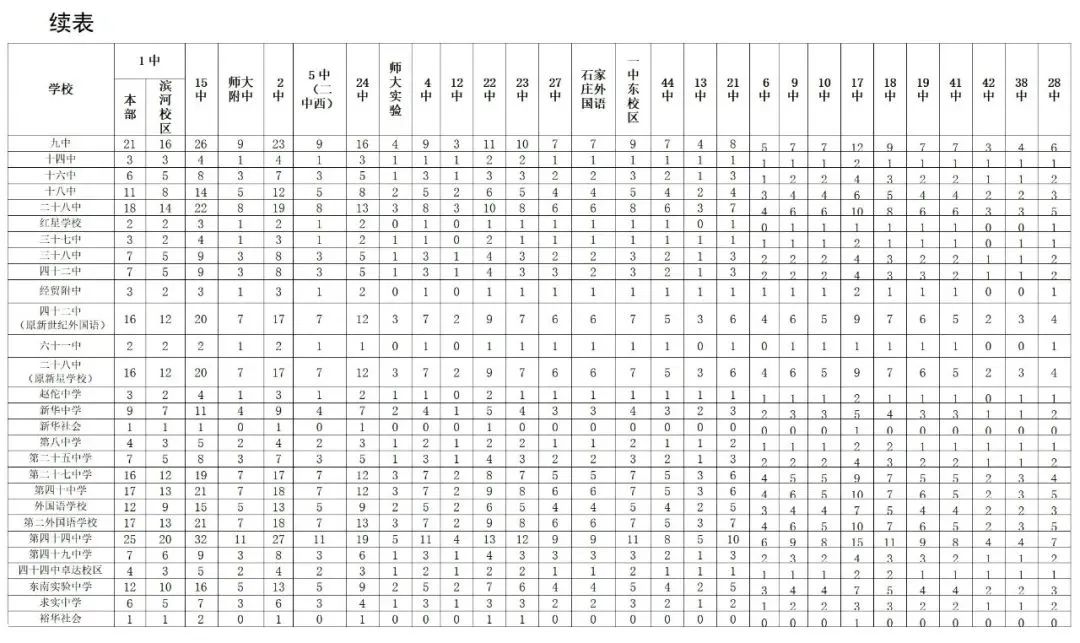 2024年石家庄主城区普通高中分配生名额