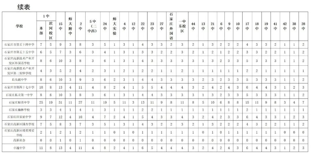 2024年石家庄主城区普通高中分配生名额